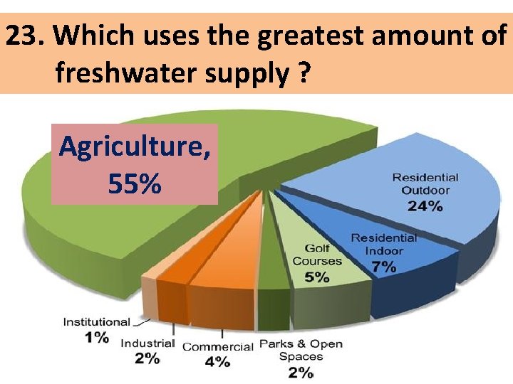23. Which uses the greatest amount of freshwater supply ? Agriculture, 55% 