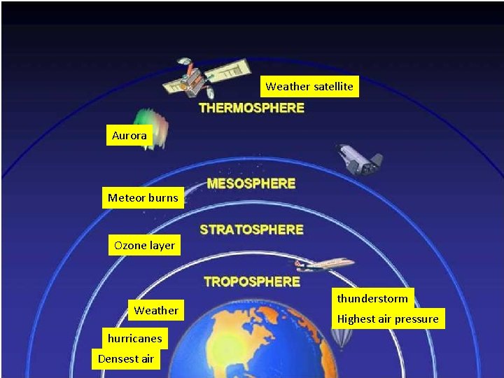 Weather satellite Aurora Meteor burns Ozone layer Weather hurricanes Densest air thunderstorm Highest air