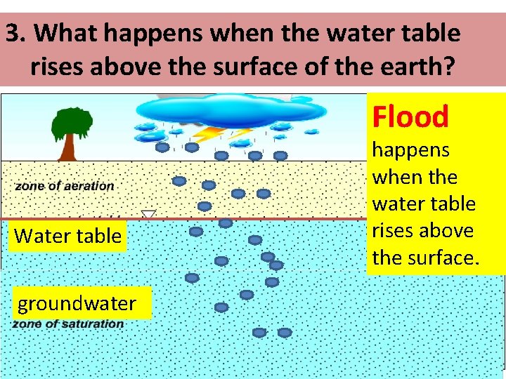 3. What happens when the water table rises above the surface of the earth?