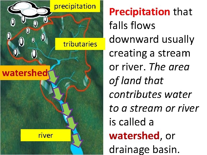 precipitation tributaries watershed river Precipitation that falls flows downward usually creating a stream or