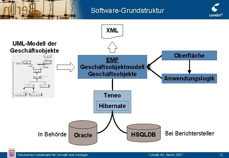 Software-Grundstruktur XML UML-Modell der Geschäftsobjekte Oberfläche EMF Geschäftsobjektmodell Geschäftsobjekte Anwendungslogik Teneo Hibernate In Behörde Software-Grundstruktur XML UML-Modell der Geschäftsobjekte Oberfläche EMF Geschäftsobjektmodell Geschäftsobjekte Anwendungslogik Teneo Hibernate In Behörde