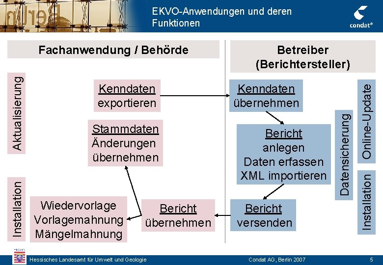 EKVO-Anwendungen und deren Funktionen Wiedervorlage Vorlagemahnung Mängelmahnung Bericht übernehmen Hessisches Landesamt für Umwelt und