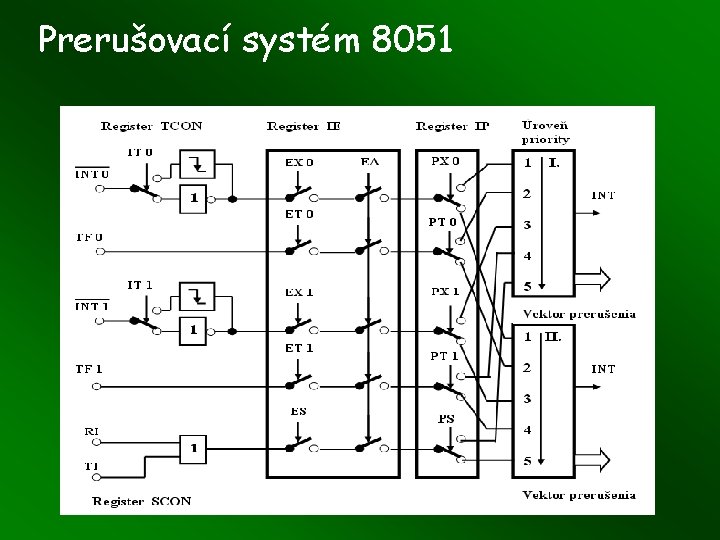 Prerušovací systém 8051 Prerušovací systém 8051