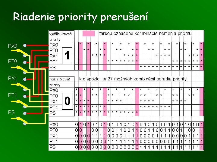 Riadenie priority prerušení PX 0 PT 0 PX 1 PT 1 PS Riadenie priority prerušení PX 0 PT 0 PX 1 PT 1 PS