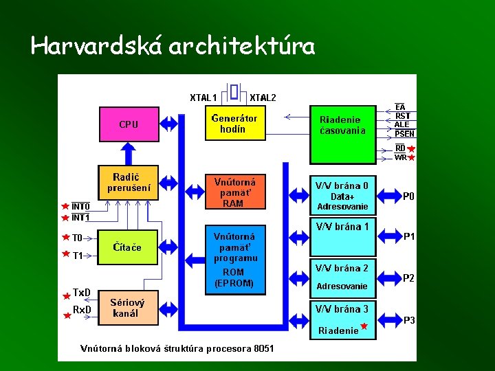Harvardská architektúra Harvardská architektúra