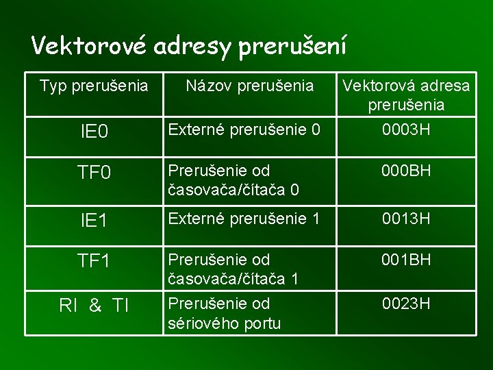 Vektorové adresy prerušení Typ prerušenia Názov prerušenia Vektorová adresa prerušenia 0003 H IE 0 Vektorové adresy prerušení Typ prerušenia Názov prerušenia Vektorová adresa prerušenia 0003 H IE 0