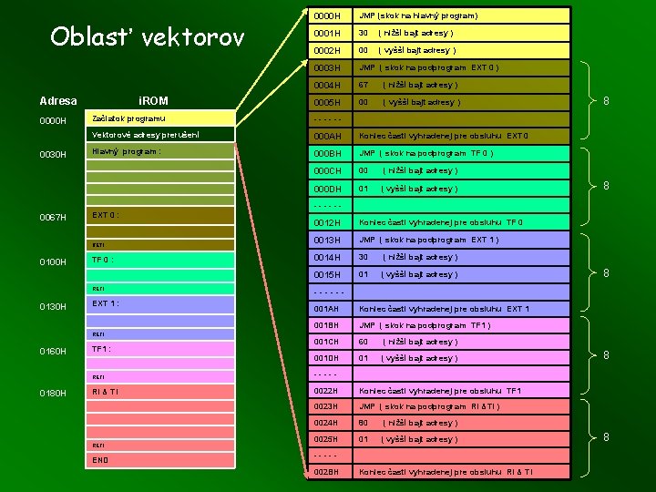 Oblasť vektorov Adresa 0000 H 0030 H 0067 H i. ROM 0180 H 30 Oblasť vektorov Adresa 0000 H 0030 H 0067 H i. ROM 0180 H 30