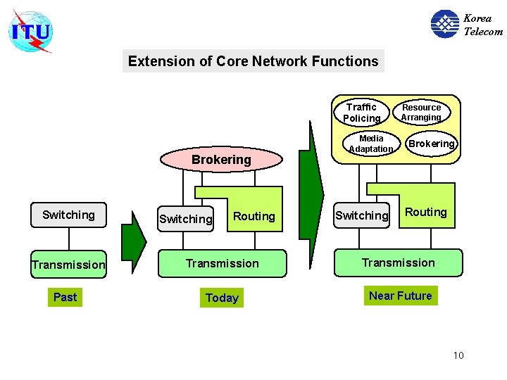 Korea Telecom Extension of Core Network Functions Traffic Policing Brokering Switching Transmission Past Switching