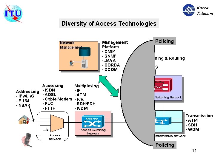 Korea Telecom Diversity of Access Technologies Management Platform - CMIP - SNMP - JAVA