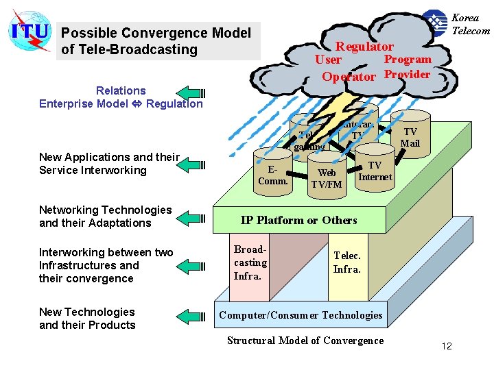 Korea Telecom Possible Convergence Model of Tele-Broadcasting Regulator Program User Operator Provider Relations Enterprise