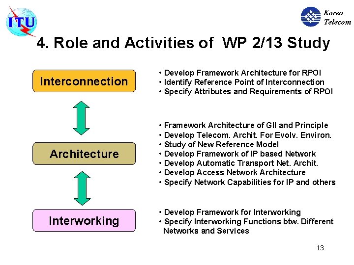 Korea Telecom 4. Role and Activities of WP 2/13 Study Interconnection • Develop Framework