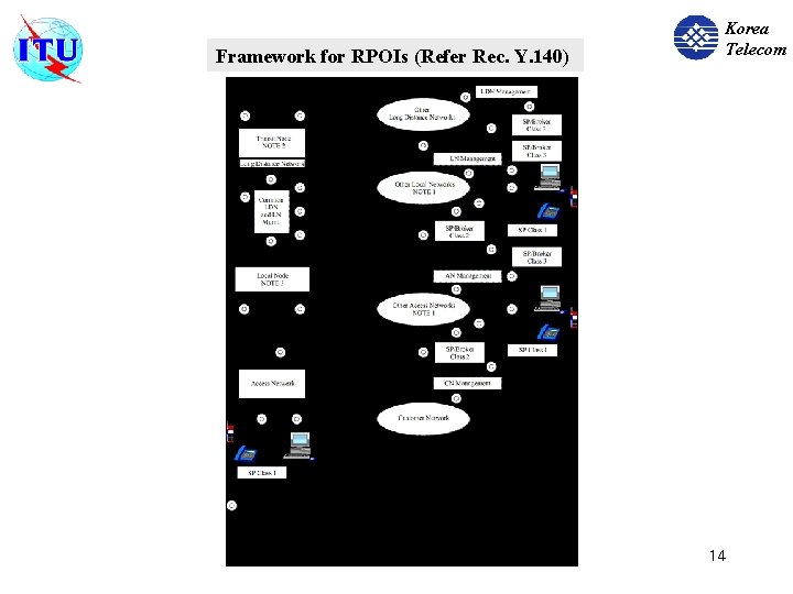 Framework for RPOIs (Refer Rec. Y. 140) Korea Telecom 14 