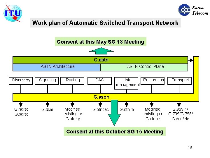 Korea Telecom Work plan of Automatic Switched Transport Network Consent at this May SG