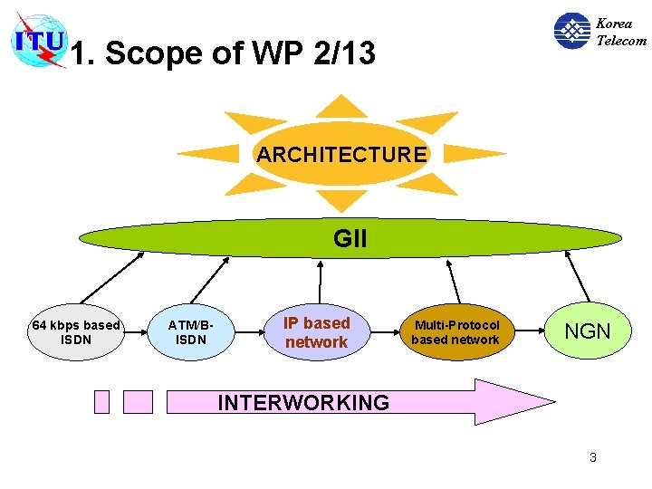 Korea Telecom 1. Scope of WP 2/13 ARCHITECTURE GII 64 kbps based ISDN ATM/BISDN