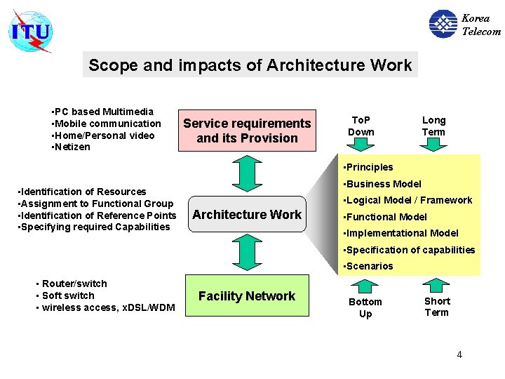 Korea Telecom Scope and impacts of Architecture Work • PC based Multimedia • Mobile