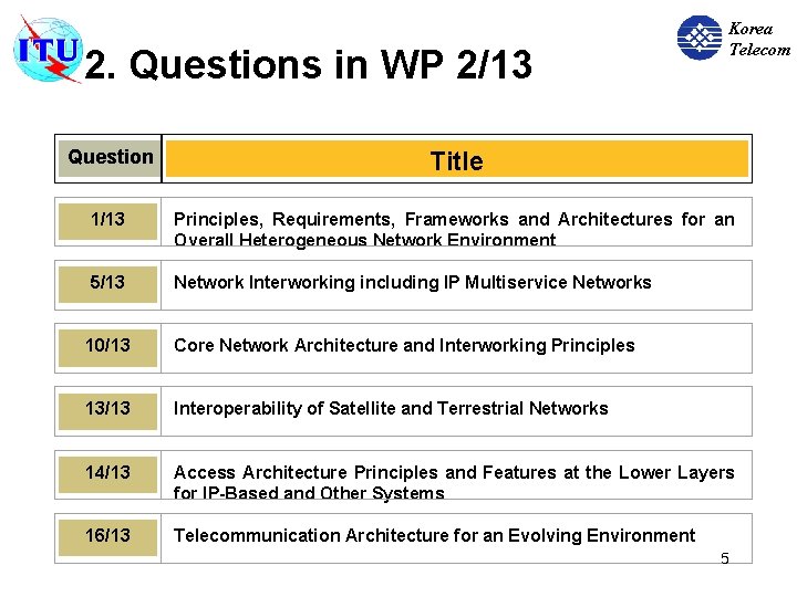 2. Questions in WP 2/13 Korea Telecom Question Title 1/13 Principles, Requirements, Frameworks and