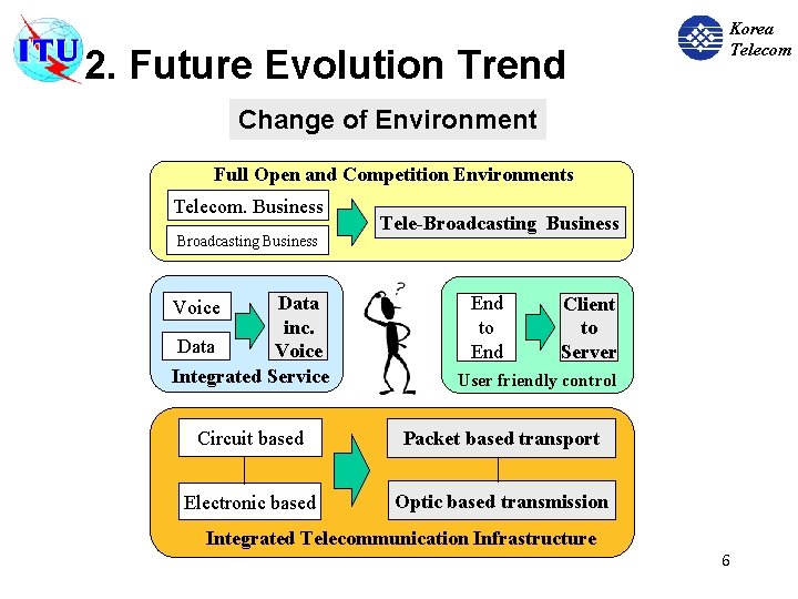 2. Future Evolution Trend Korea Telecom Change of Environment Full Open and Competition Environments