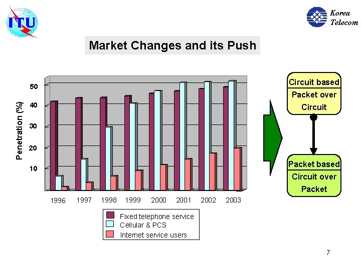 Korea Telecom Market Changes and its Push Circuit based Penetration (%) 50 Packet over