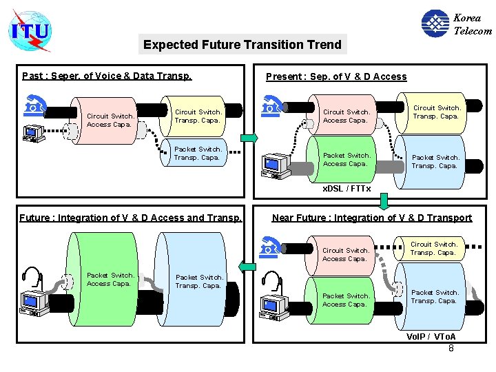 Korea Telecom Expected Future Transition Trend Past : Seper. of Voice & Data Transp.