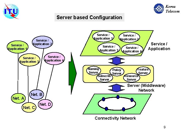 Korea Telecom Server based Configuration Service / Application 1 Service / Application 2 Service