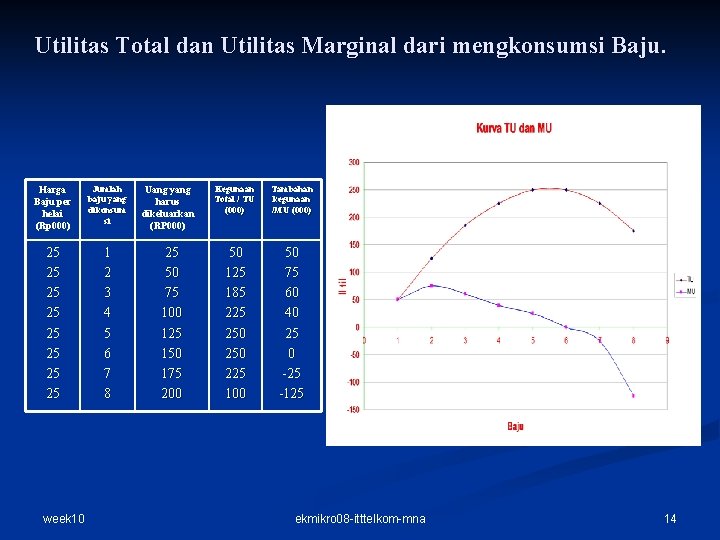 Utilitas Total dan Utilitas Marginal dari mengkonsumsi Baju. Harga Baju per helai (Rp 000)