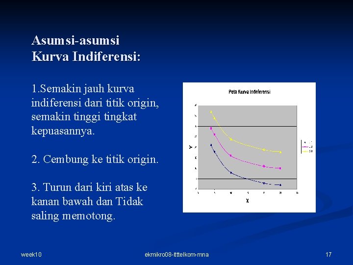 Asumsi-asumsi Kurva Indiferensi: 1. Semakin jauh kurva indiferensi dari titik origin, semakin tinggi tingkat