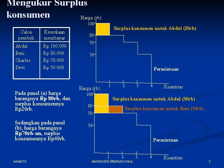 Mengukur Surplus konsumen Harga (rb) 100 Calon pembeli Abdul Beni Charles Devi Kesediaan membayar