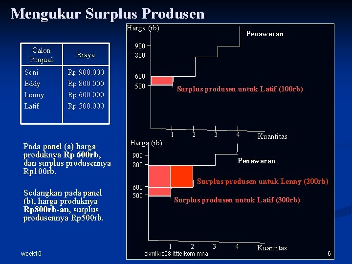 Mengukur Surplus Produsen Harga (rb) Calon Penjual Soni Eddy Lenny Latif Biaya Rp 900.