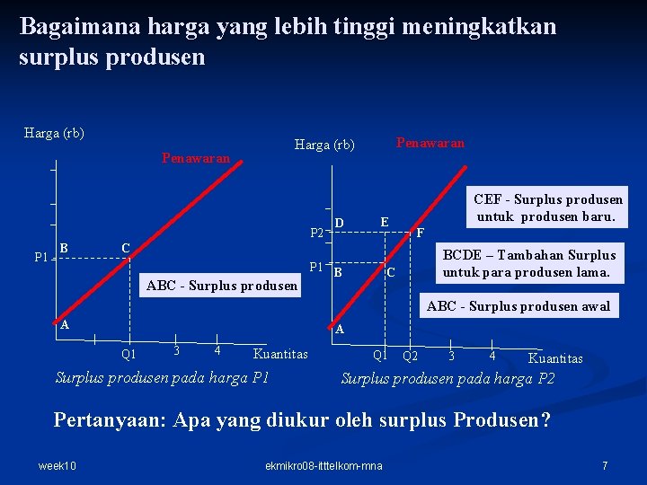 Bagaimana harga yang lebih tinggi meningkatkan surplus produsen Harga (rb) Penawaran P 2 P