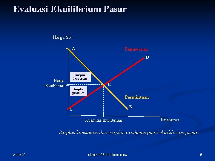 Evaluasi Ekuilibrium Pasar Harga (rb) A Penawaran D Surplus konsumen Harga Ekuilibrium E Surplus