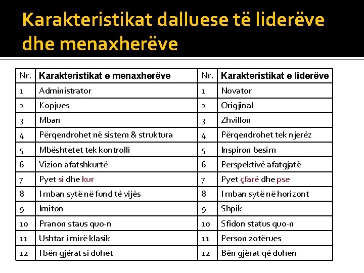 Karakteristikat dalluese të liderëve dhe menaxherëve Nr. Karakteristikat e liderëve 1 Administrator 1 Novator