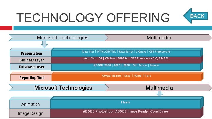 TECHNOLOGY OFFERING Microsoft Technologies Multimedia Presentation Ajax. Net | HTML/XHTML | Java Script |