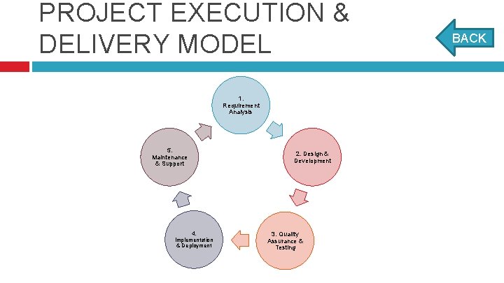 PROJECT EXECUTION & DELIVERY MODEL 1. Requirement Analysis 5. Maintenance & Support 4. Implementation