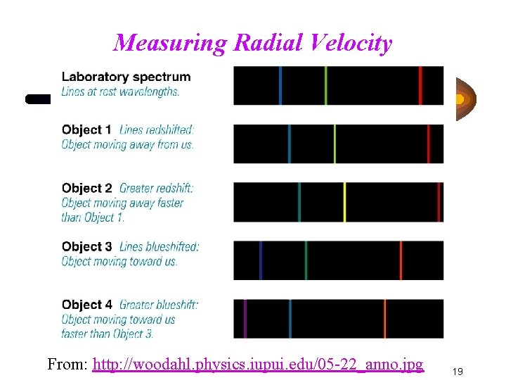 Measuring Radial Velocity From: http: //woodahl. physics. iupui. edu/05 -22_anno. jpg 19 Measuring Radial Velocity From: http: //woodahl. physics. iupui. edu/05 -22_anno. jpg 19