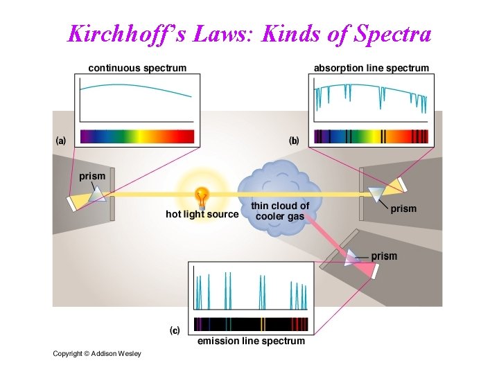 Kirchhoff’s Laws: Kinds of Spectra Kirchhoff’s Laws: Kinds of Spectra