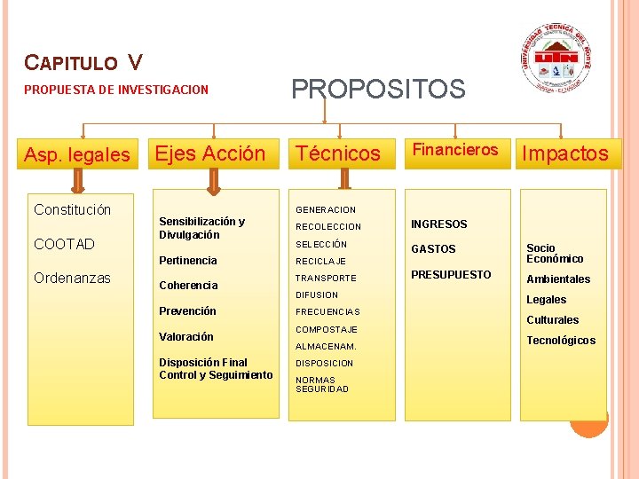 CAPITULO V PROPUESTA DE INVESTIGACION Asp. legales Constitución COOTAD Ordenanzas Ejes Acción PROPOSITOS Técnicos