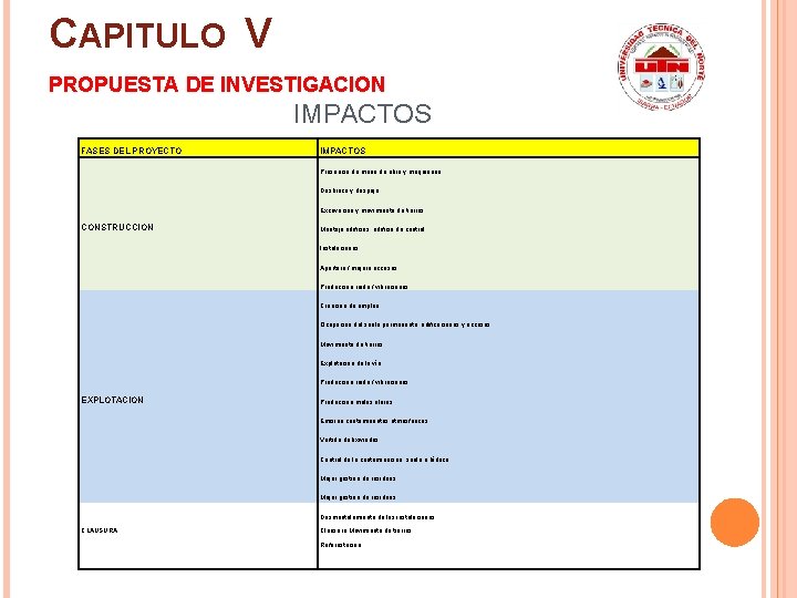 CAPITULO V PROPUESTA DE INVESTIGACION IMPACTOS FASES DEL PROYECTO IMPACTOS Presencia de mano de