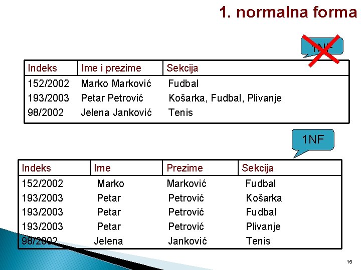 1. normalna forma 1 NF Indeks Ime i prezime Sekcija 152/2002 193/2003 98/2002 Marković