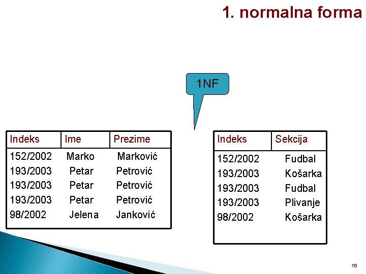 1. normalna forma 1 NF Indeks Ime Prezime Indeks 152/2002 193/2003 98/2002 Marko Petar