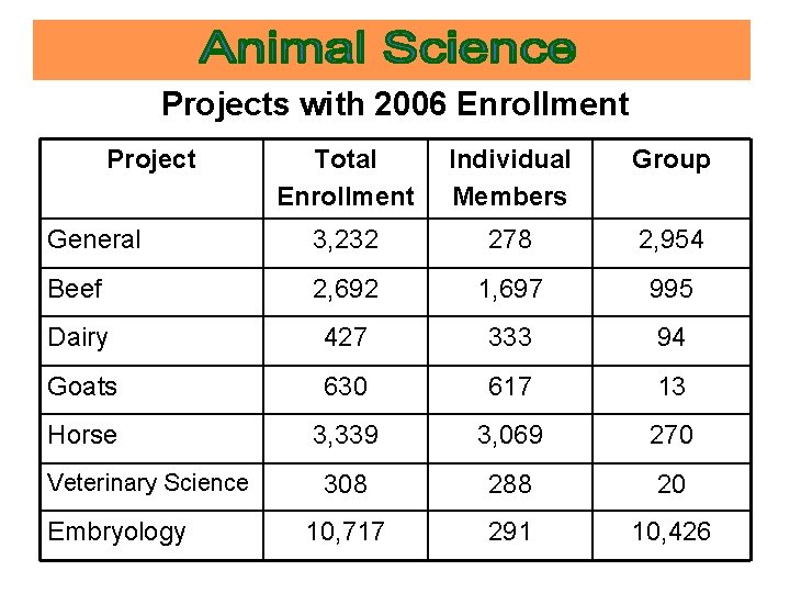 Projects with 2006 Enrollment Project Total Enrollment Individual Members Group General 3, 232 278