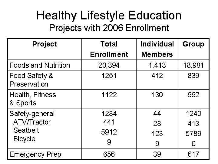 Healthy Lifestyle Education Projects with 2006 Enrollment Project Total Enrollment 20, 394 1251 Individual