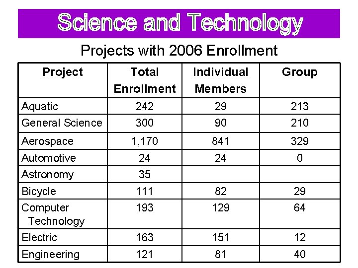 Projects with 2006 Enrollment Project Total Enrollment Individual Members Group Aquatic 242 29 213