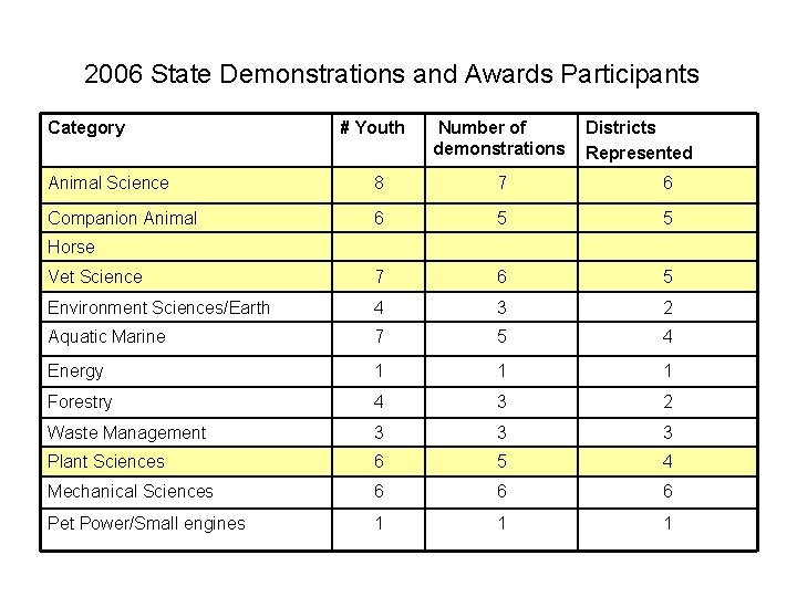 2006 State Demonstrations and Awards Participants Category # Youth Number of demonstrations Districts Represented