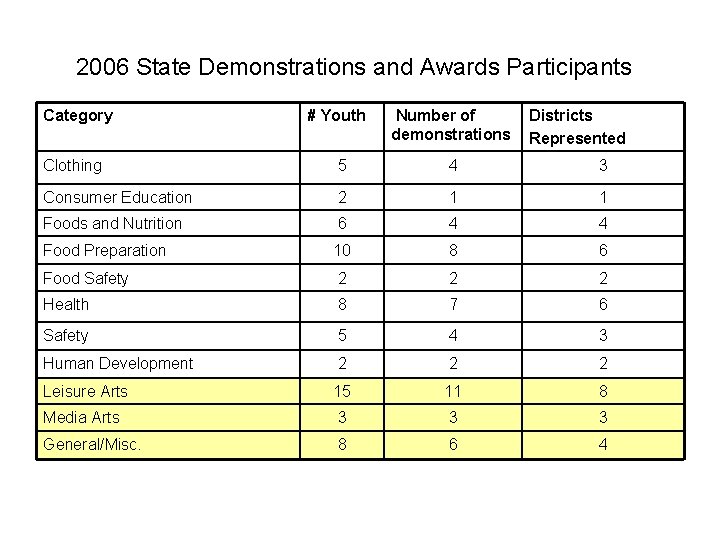 2006 State Demonstrations and Awards Participants Category # Youth Number of demonstrations Districts Represented
