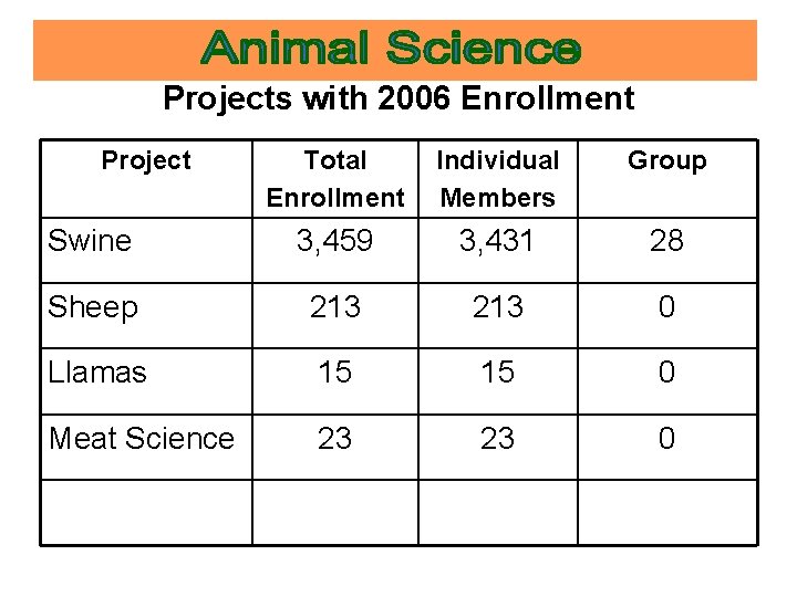 Projects with 2006 Enrollment Project Total Enrollment Individual Members Group Swine 3, 459 3,