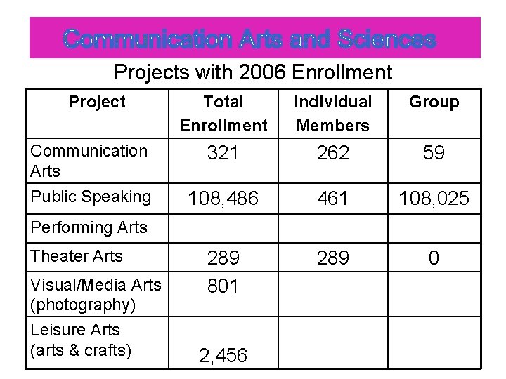 Projects with 2006 Enrollment Project Total Enrollment Individual Members Group Communication Arts 321 262