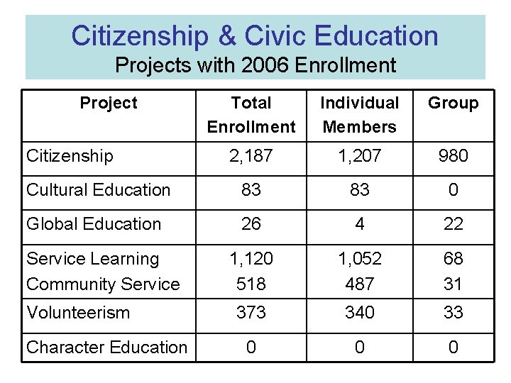 Citizenship & Civic Education Projects with 2006 Enrollment Project Total Enrollment Individual Members Group