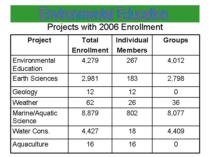 Projects with 2006 Enrollment Project Total Enrollment 4, 279 Individual Members 267 Groups 2,