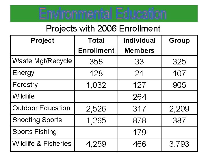 Projects with 2006 Enrollment Project Total Enrollment Individual Members Group Waste Mgt/Recycle 358 128