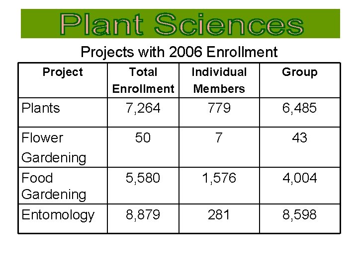 Projects with 2006 Enrollment Project Plants Flower Gardening Food Gardening Entomology Total Enrollment Individual